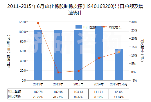 2011-2015年6月硫化橡膠制橡皮擦(HS40169200)出口總額及增速統(tǒng)計(jì)